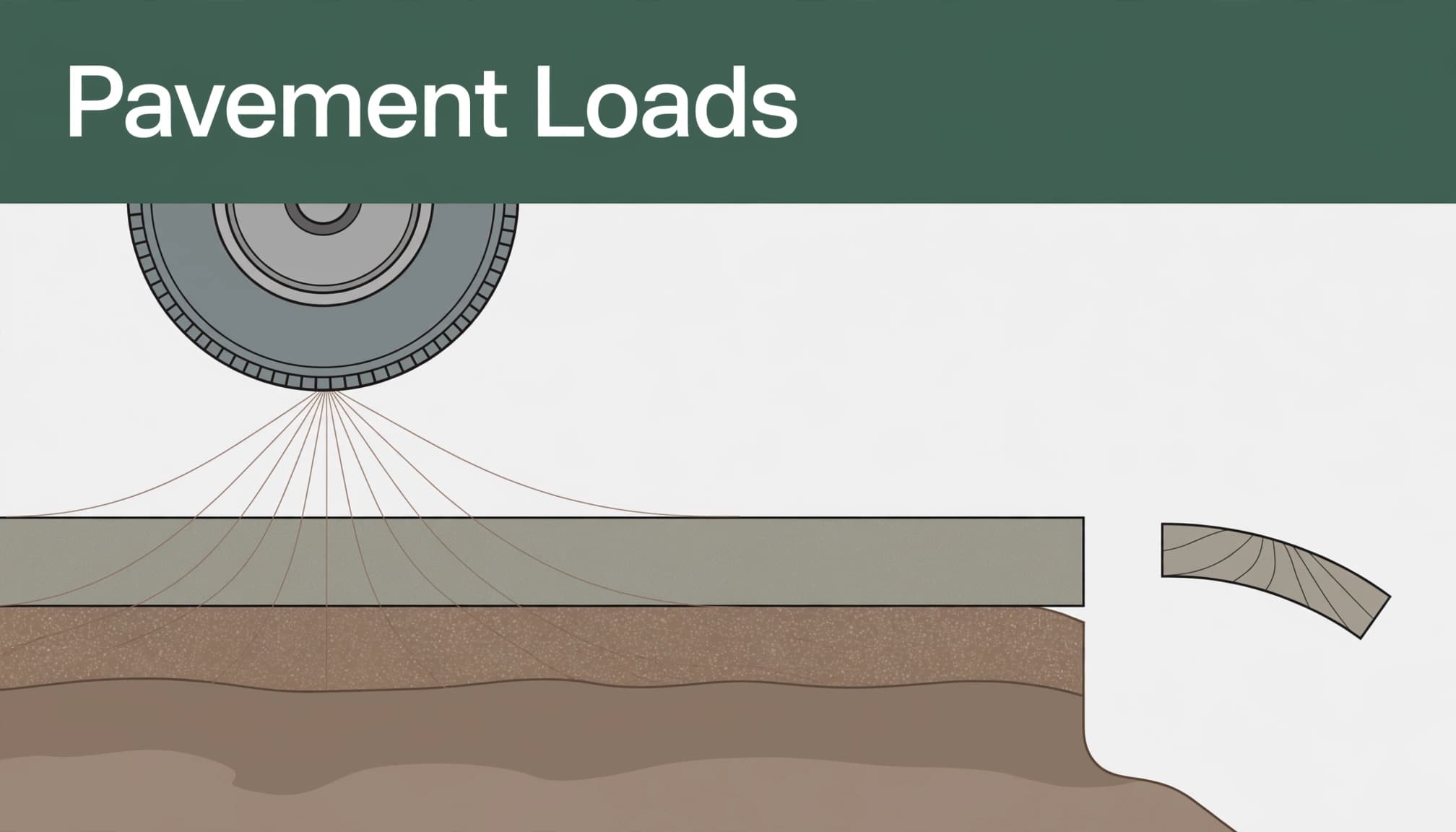 An engineering diagram with a green banner reading Pavement Loads above a tire applying stress to a slab.
